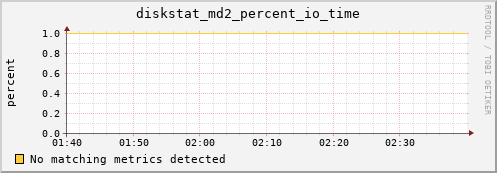 metis25 diskstat_md2_percent_io_time