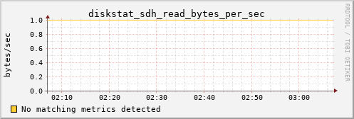 metis25 diskstat_sdh_read_bytes_per_sec