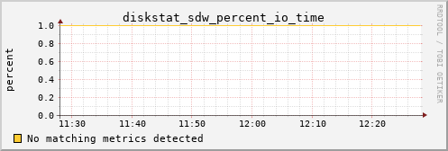 metis25 diskstat_sdw_percent_io_time