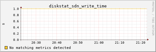 metis25 diskstat_sdn_write_time