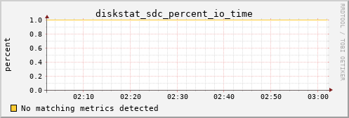 metis25 diskstat_sdc_percent_io_time