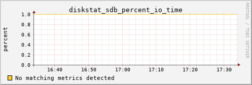 metis25 diskstat_sdb_percent_io_time