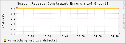metis26 ib_port_rcv_constraint_errors_mlx4_0_port1