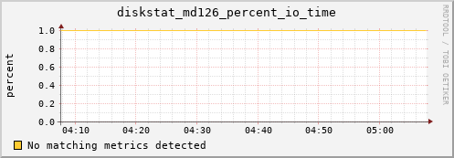 metis26 diskstat_md126_percent_io_time