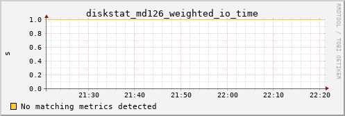 metis26 diskstat_md126_weighted_io_time