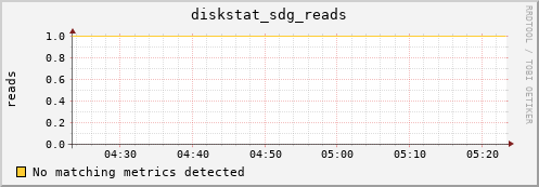 metis26 diskstat_sdg_reads