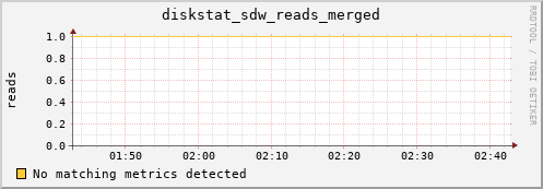 metis26 diskstat_sdw_reads_merged