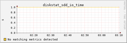 metis26 diskstat_sdd_io_time