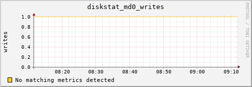 metis26 diskstat_md0_writes