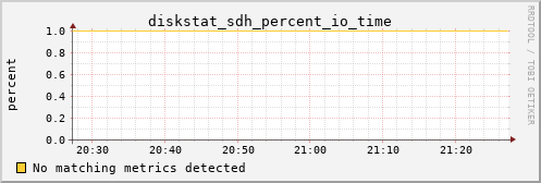metis26 diskstat_sdh_percent_io_time