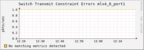 metis27 ib_port_xmit_constraint_errors_mlx4_0_port1