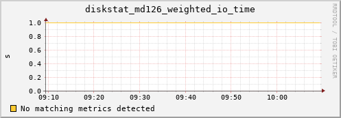 metis27 diskstat_md126_weighted_io_time