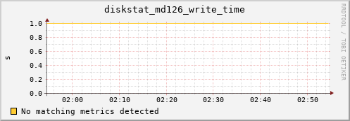 metis27 diskstat_md126_write_time