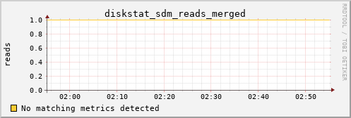 metis27 diskstat_sdm_reads_merged