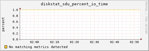 metis27 diskstat_sdu_percent_io_time