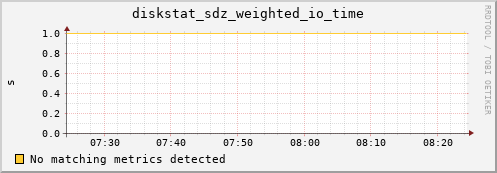 metis27 diskstat_sdz_weighted_io_time
