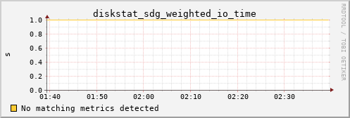 metis27 diskstat_sdg_weighted_io_time