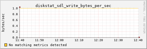 metis27 diskstat_sdl_write_bytes_per_sec