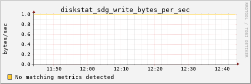 metis27 diskstat_sdg_write_bytes_per_sec