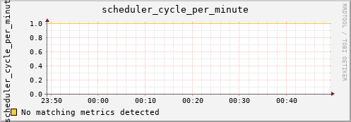 metis28 scheduler_cycle_per_minute