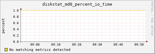 metis28 diskstat_md0_percent_io_time