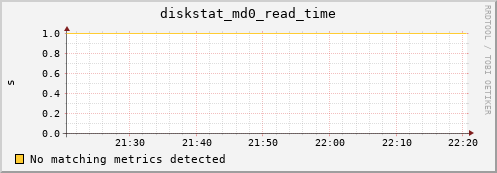metis28 diskstat_md0_read_time
