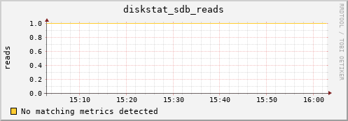 metis28 diskstat_sdb_reads