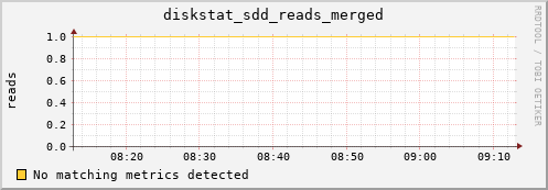 metis28 diskstat_sdd_reads_merged