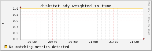 metis28 diskstat_sdy_weighted_io_time