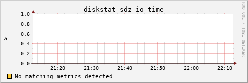 metis28 diskstat_sdz_io_time
