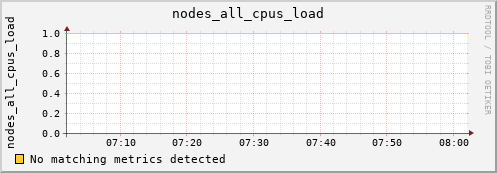 metis28 nodes_all_cpus_load