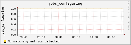 metis29 jobs_configuring