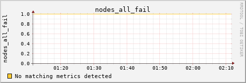 metis29 nodes_all_fail