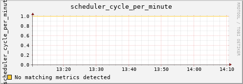 metis29 scheduler_cycle_per_minute