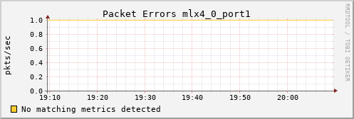 metis29 ib_port_rcv_errors_mlx4_0_port1