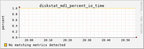 metis29 diskstat_md1_percent_io_time