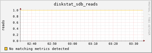 metis29 diskstat_sdb_reads