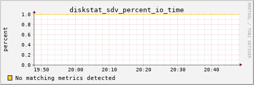 metis29 diskstat_sdv_percent_io_time
