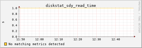 metis29 diskstat_sdy_read_time