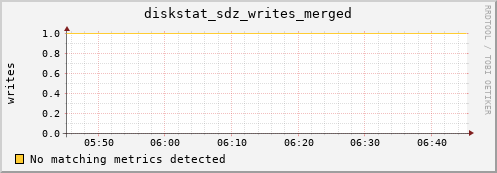 metis29 diskstat_sdz_writes_merged