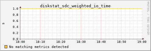 metis29 diskstat_sdc_weighted_io_time