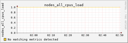 metis29 nodes_all_cpus_load