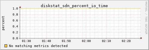 metis29 diskstat_sdn_percent_io_time