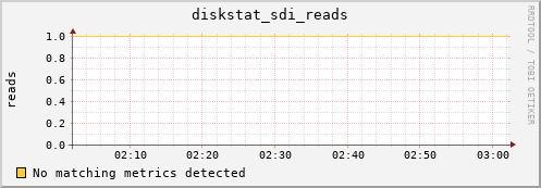 metis29 diskstat_sdi_reads