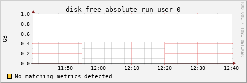 metis29 disk_free_absolute_run_user_0