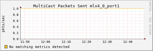 metis30 ib_port_multicast_xmit_packets_mlx4_0_port1
