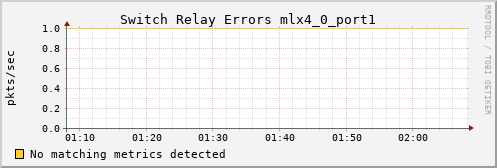 metis30 ib_port_rcv_switch_relay_errors_mlx4_0_port1