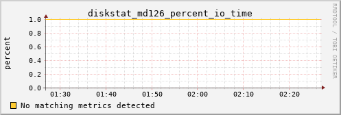 metis30 diskstat_md126_percent_io_time