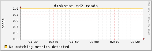 metis30 diskstat_md2_reads