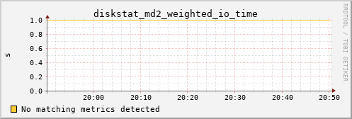 metis30 diskstat_md2_weighted_io_time